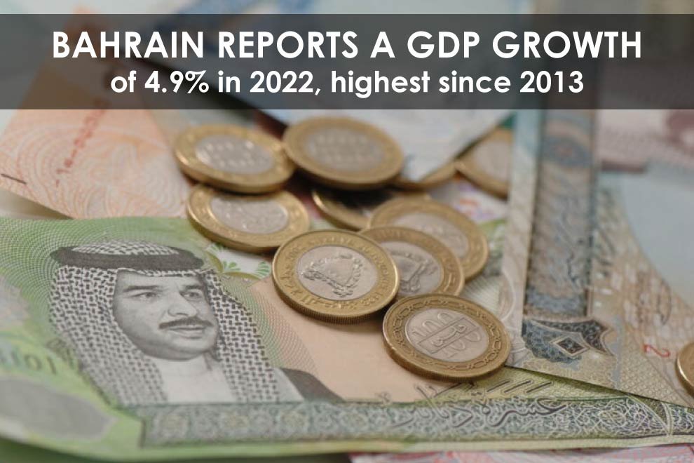 Bahrain reports a GDP growth of 4.9% in 2022, highest since 2013